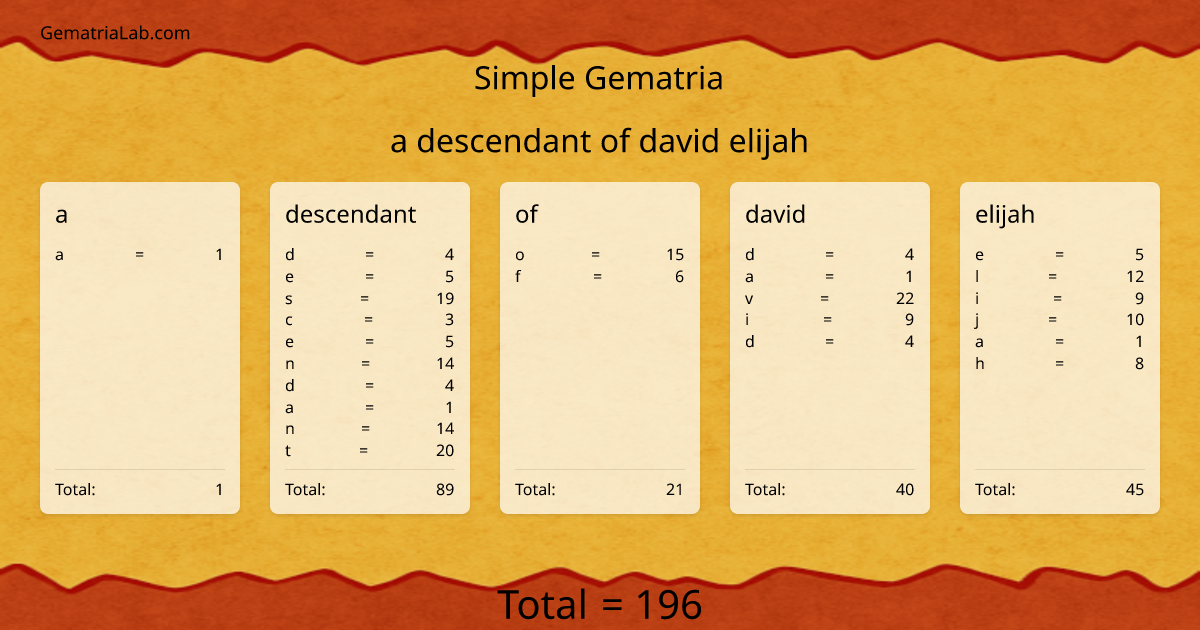a descendant of david elijah in simple Gematria
